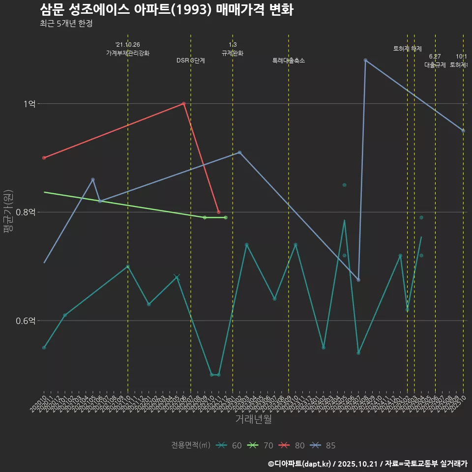 삼문 성조에이스 아파트(1993) 매매가격 변화
