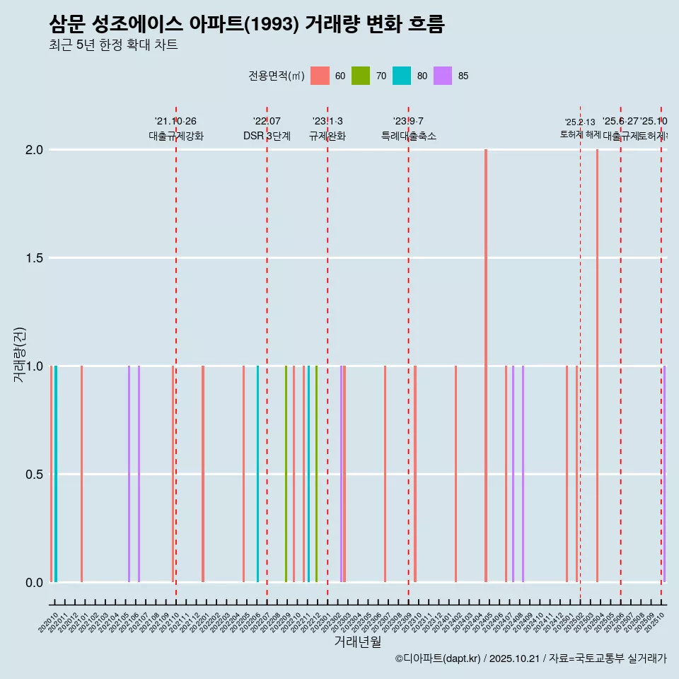 삼문 성조에이스 아파트(1993) 거래량 변화 흐름