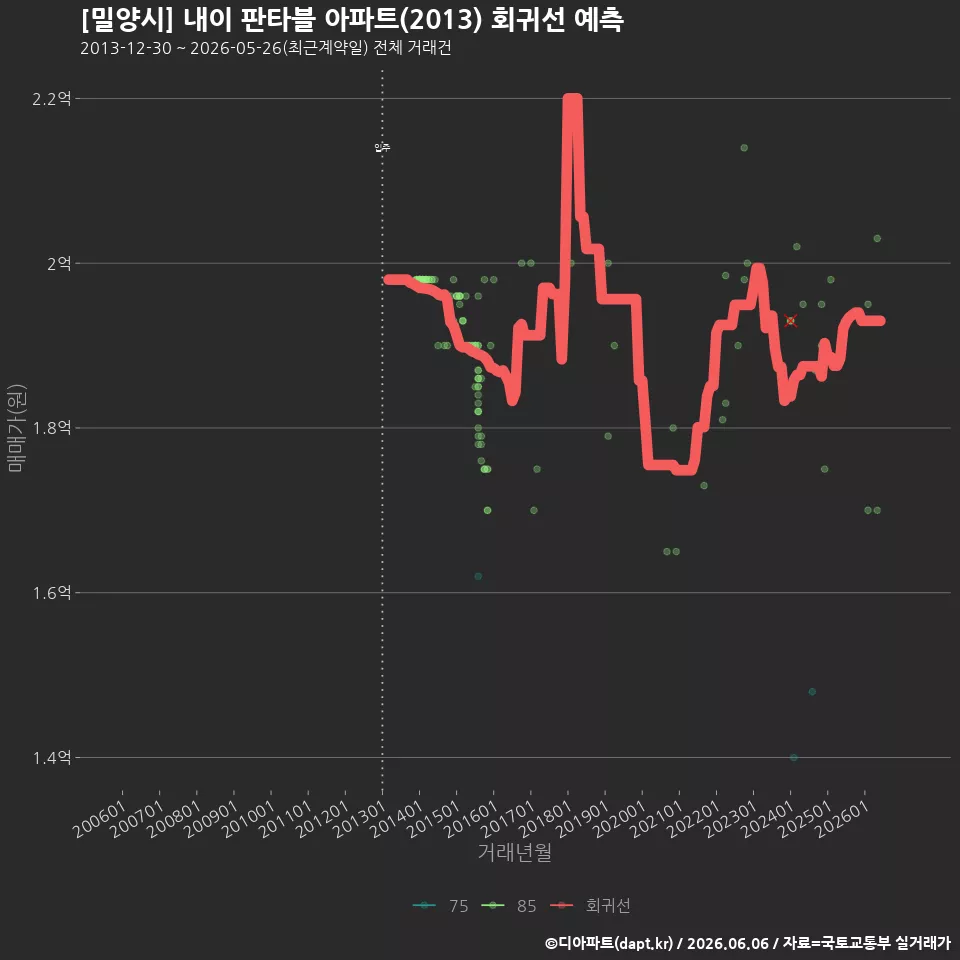 [밀양시] 내이 판타블 아파트(2013) 회귀선 예측