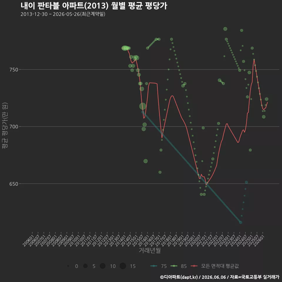 내이 판타블 아파트(2013) 월별 평균 평당가