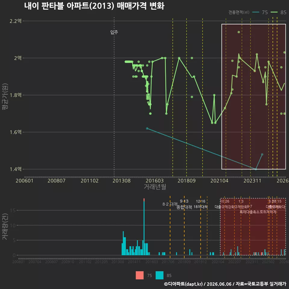 내이 판타블 아파트(2013) 매매가격 변화