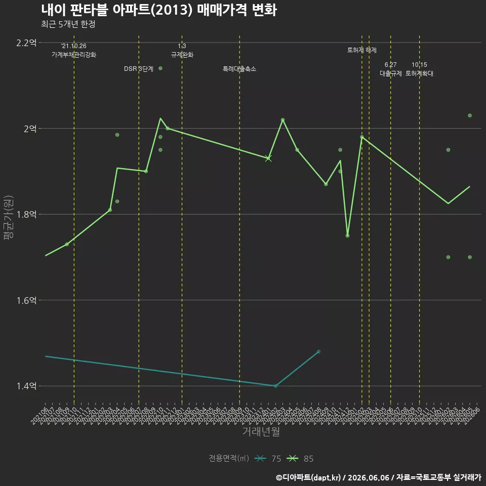 내이 판타블 아파트(2013) 매매가격 변화