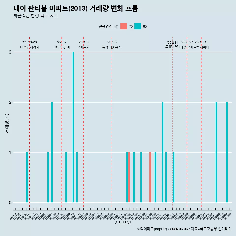 내이 판타블 아파트(2013) 거래량 변화 흐름