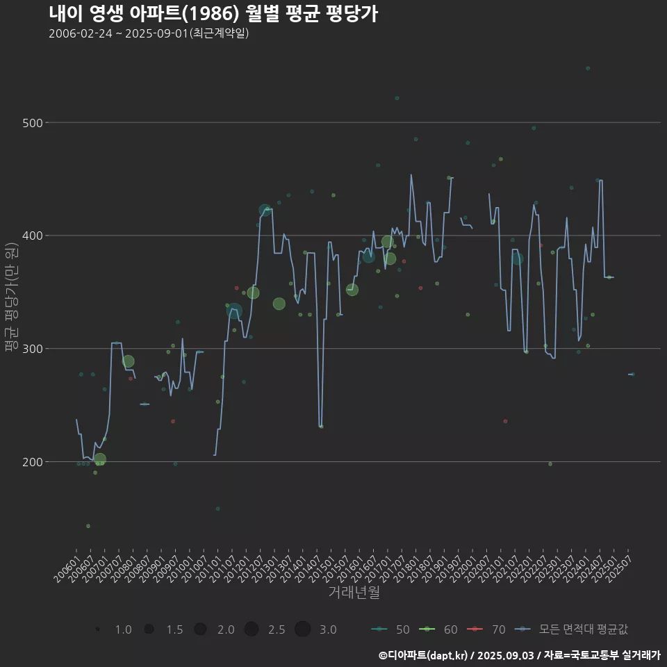 내이 영생 아파트(1986) 월별 평균 평당가