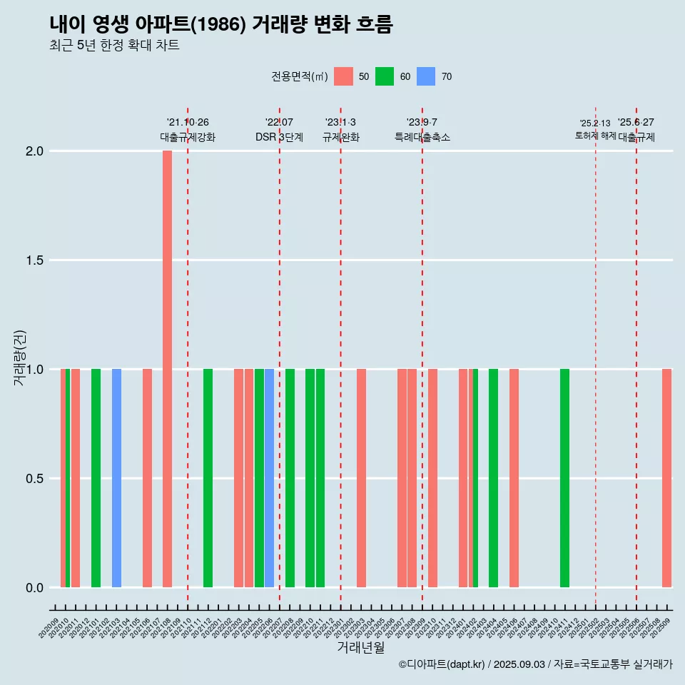 내이 영생 아파트(1986) 거래량 변화 흐름