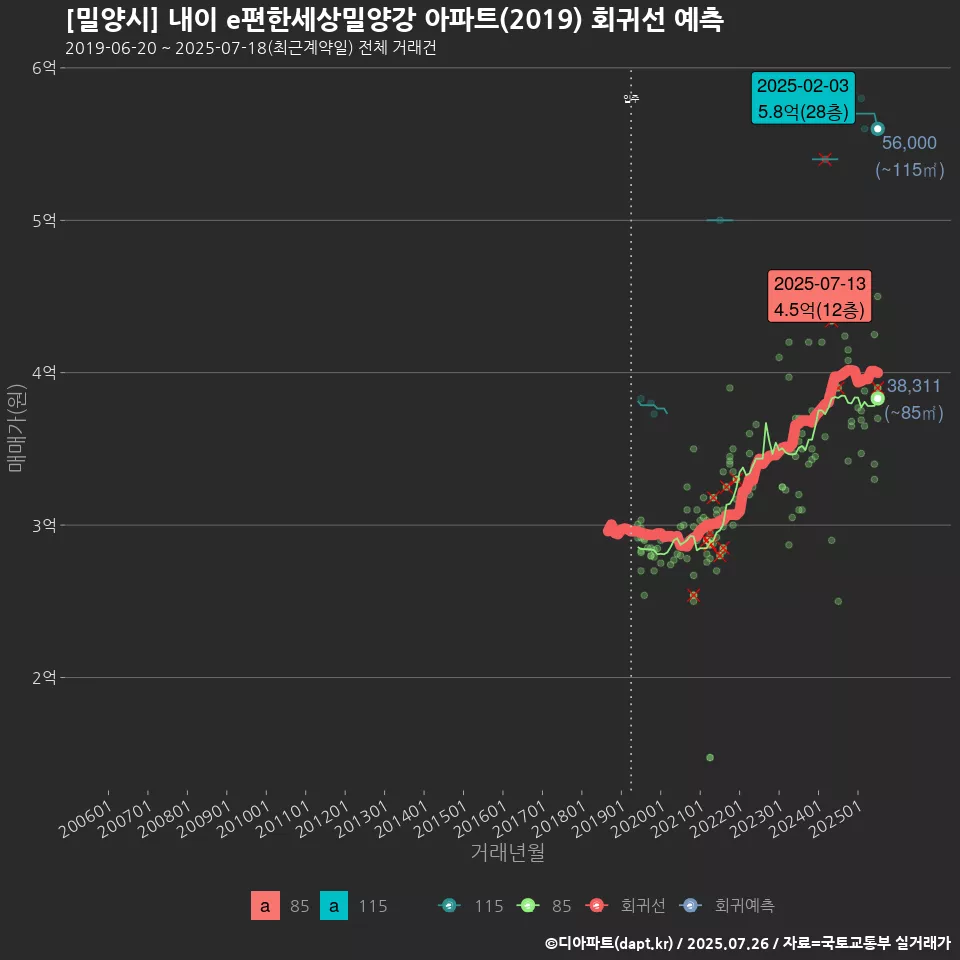 [밀양시] 내이 e편한세상밀양강 아파트(2019) 회귀선 예측