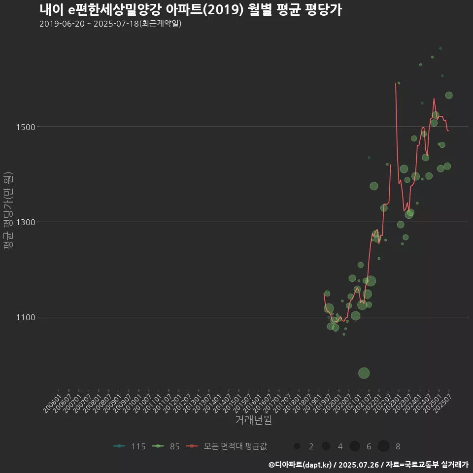 내이 e편한세상밀양강 아파트(2019) 월별 평균 평당가