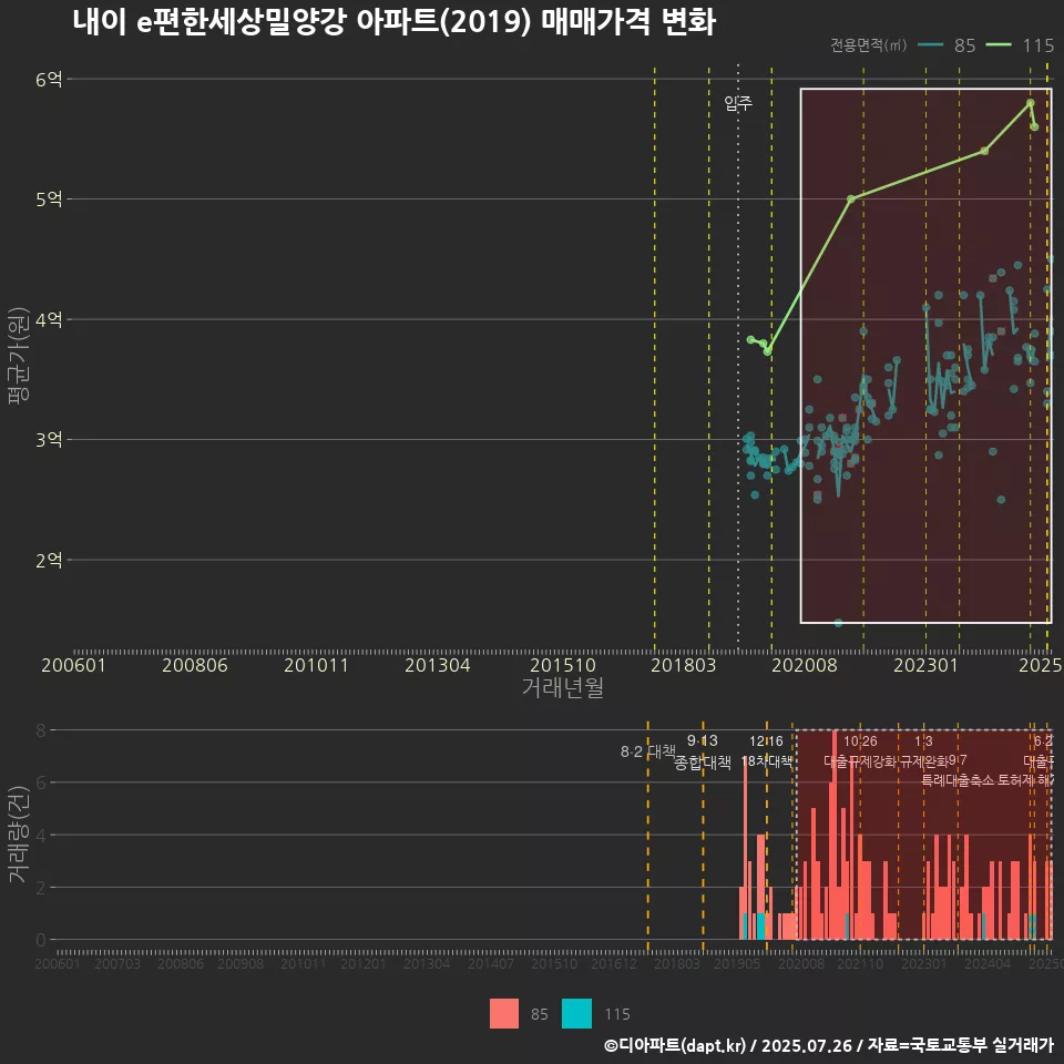 내이 e편한세상밀양강 아파트(2019) 매매가격 변화