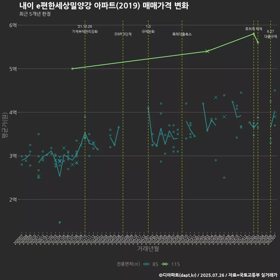 내이 e편한세상밀양강 아파트(2019) 매매가격 변화