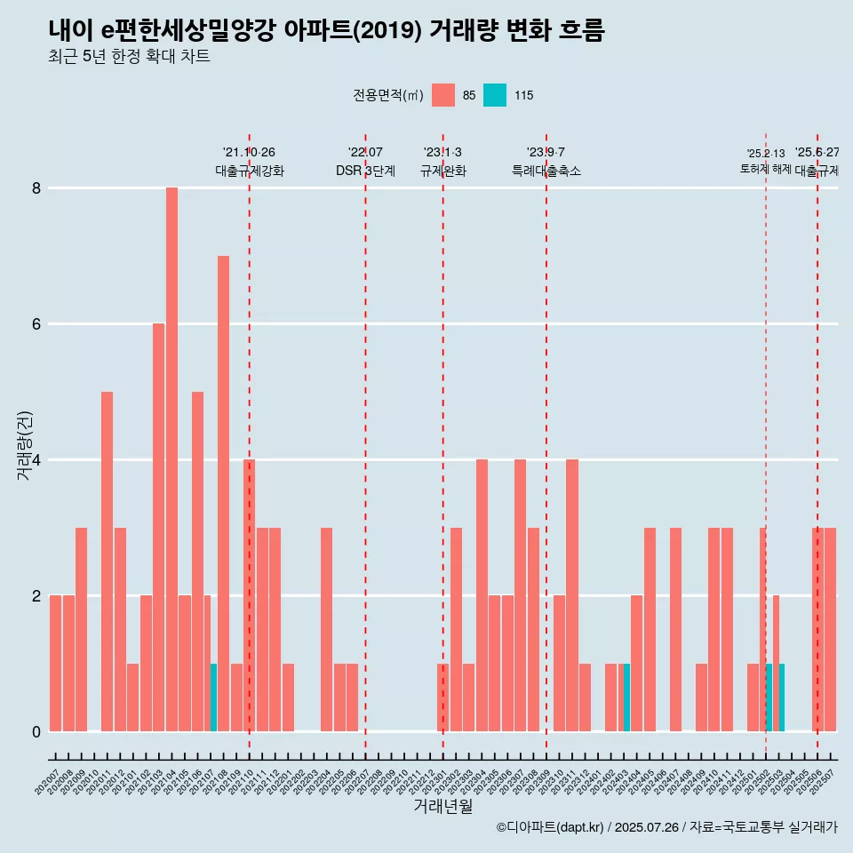 내이 e편한세상밀양강 아파트(2019) 거래량 변화 흐름