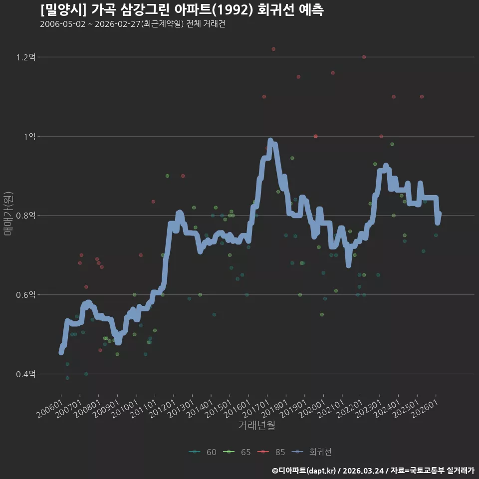 [밀양시] 가곡 삼강그린 아파트(1992) 회귀선 예측