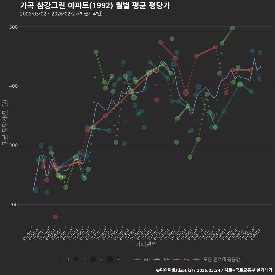 가곡 삼강그린 아파트(1992) 월별 평균 평당가
