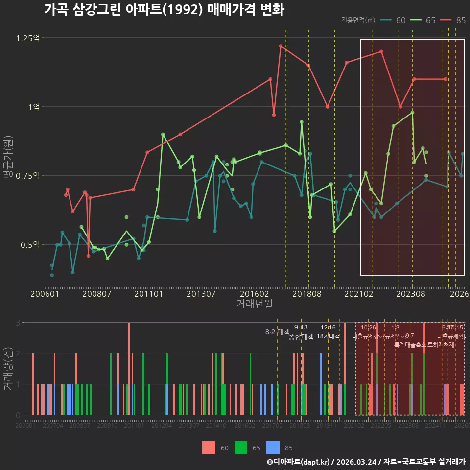 가곡 삼강그린 아파트(1992) 매매가격 변화