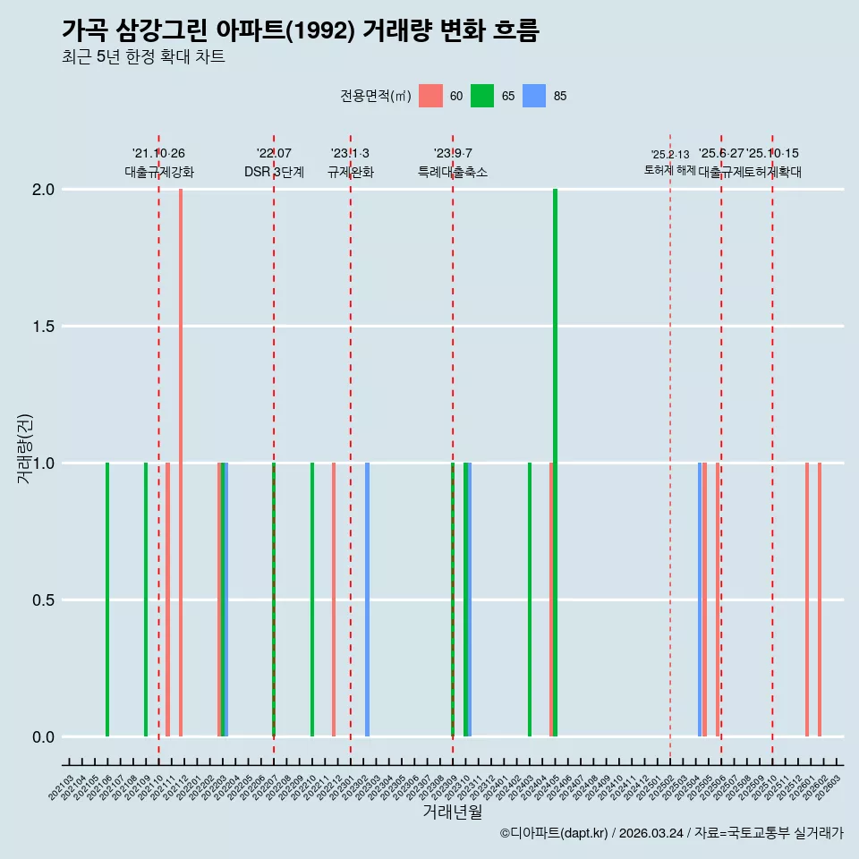 가곡 삼강그린 아파트(1992) 거래량 변화 흐름