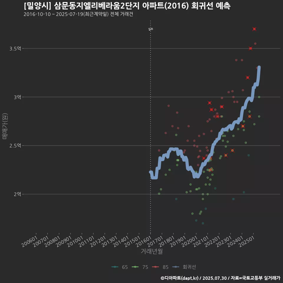 [밀양시] 삼문동지엘리베라움2단지 아파트(2016) 회귀선 예측