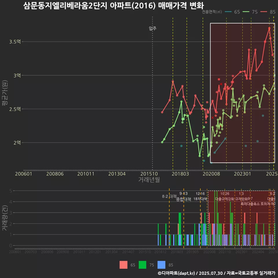 삼문동지엘리베라움2단지 아파트(2016) 매매가격 변화