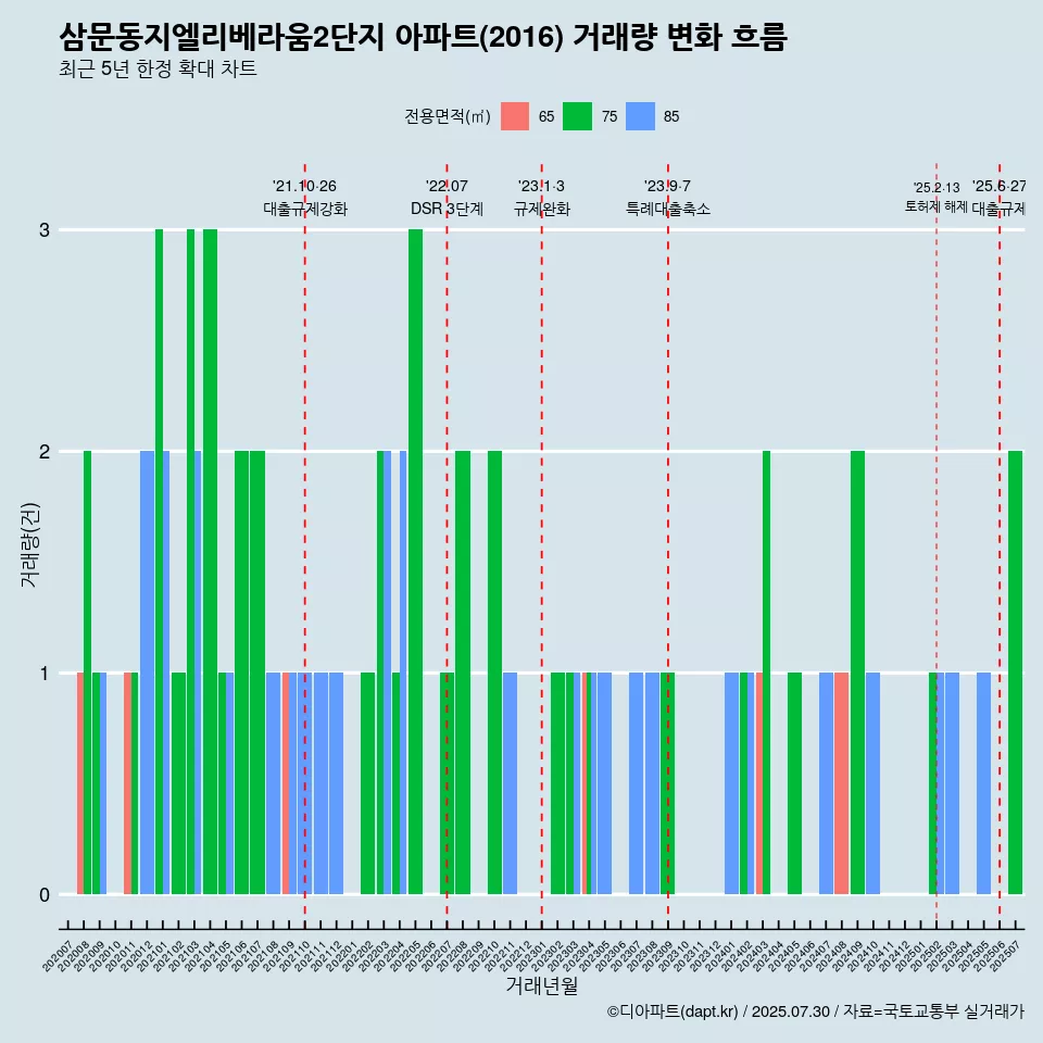 삼문동지엘리베라움2단지 아파트(2016) 거래량 변화 흐름