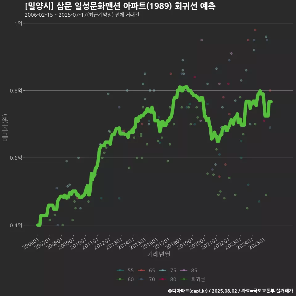 [밀양시] 삼문 일성문화맨션 아파트(1989) 회귀선 예측