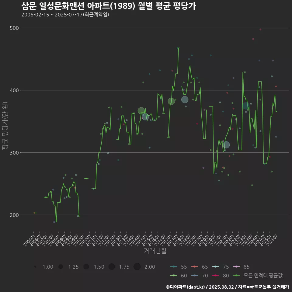 삼문 일성문화맨션 아파트(1989) 월별 평균 평당가