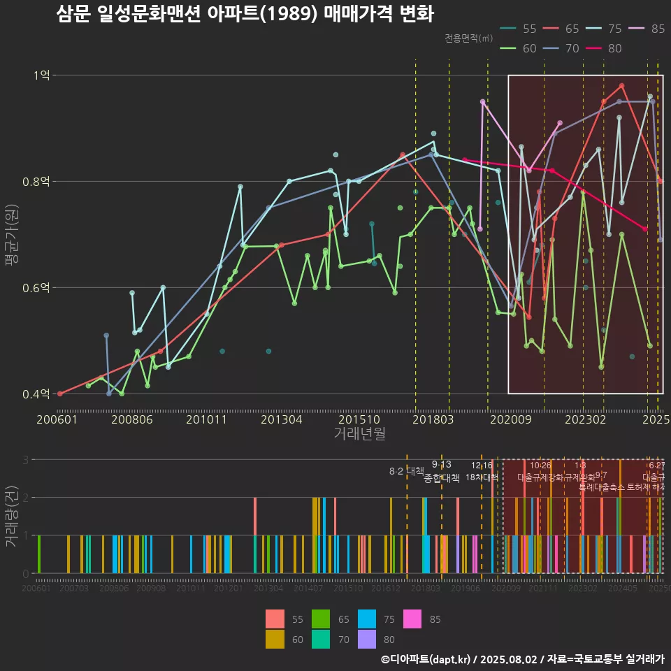 삼문 일성문화맨션 아파트(1989) 매매가격 변화