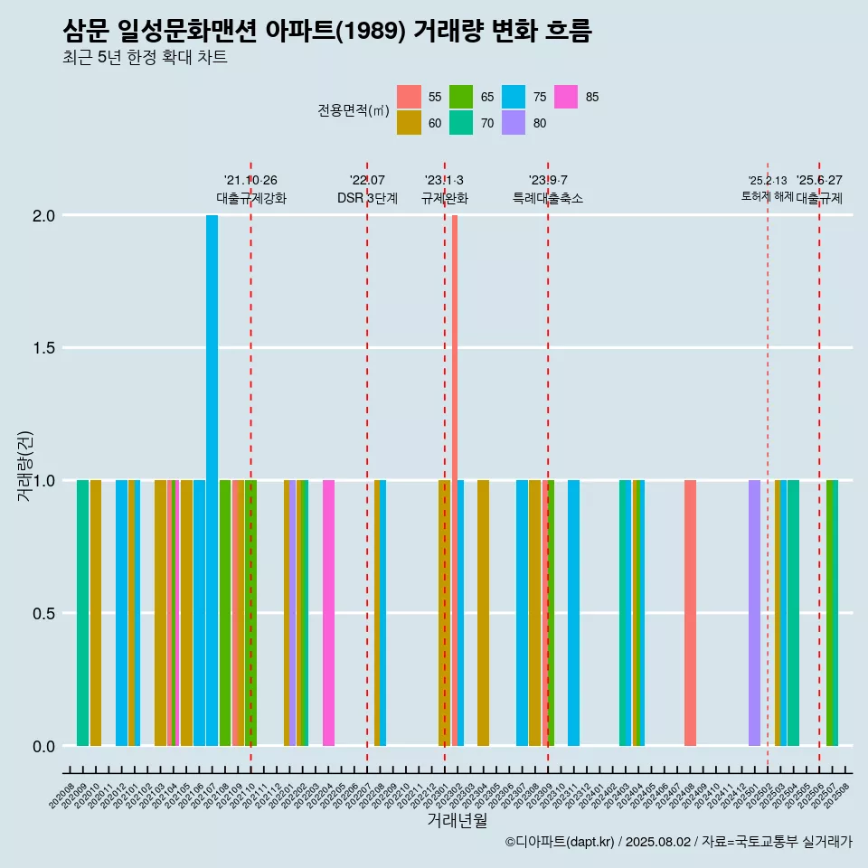 삼문 일성문화맨션 아파트(1989) 거래량 변화 흐름