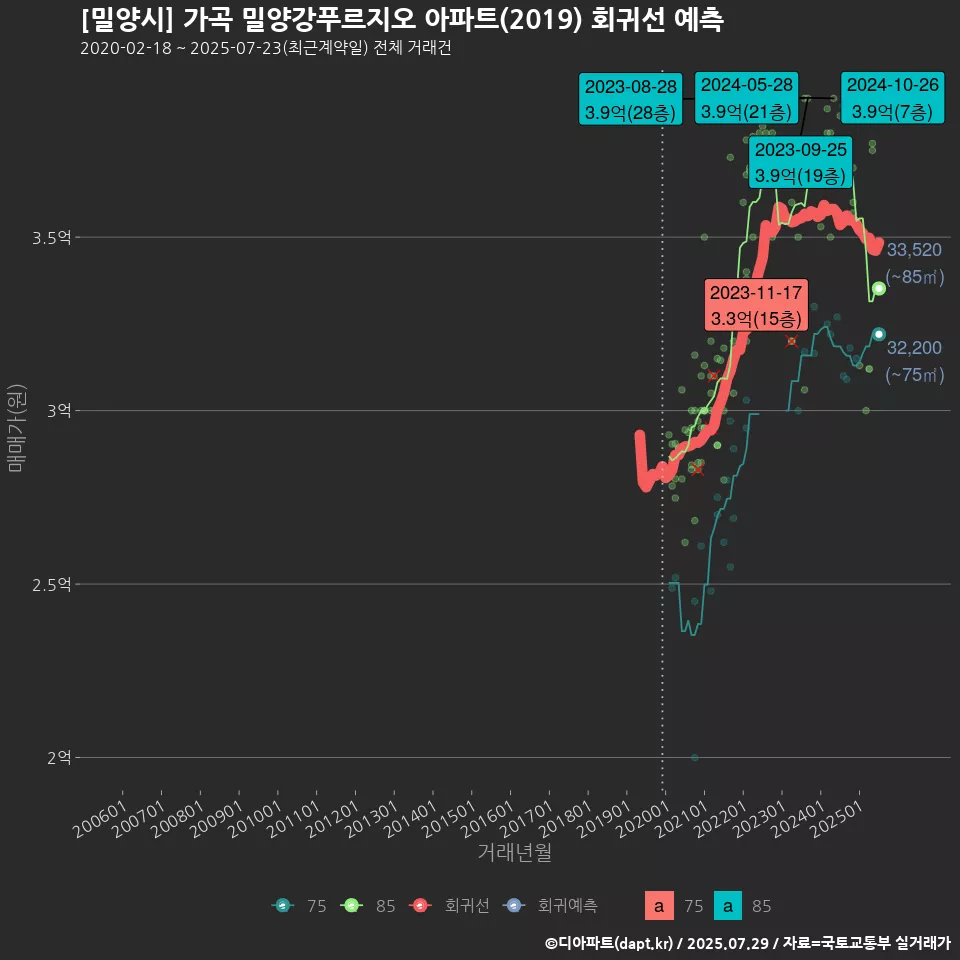 [밀양시] 가곡 밀양강푸르지오 아파트(2019) 회귀선 예측