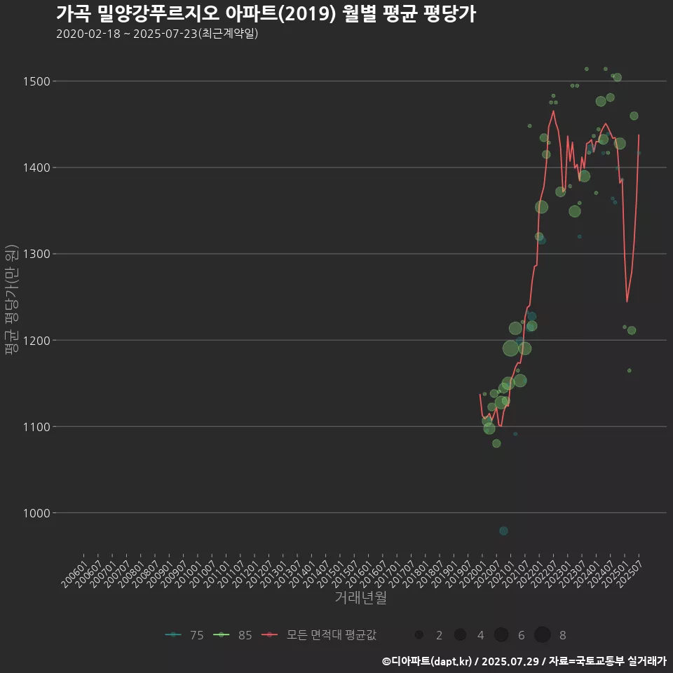 가곡 밀양강푸르지오 아파트(2019) 월별 평균 평당가