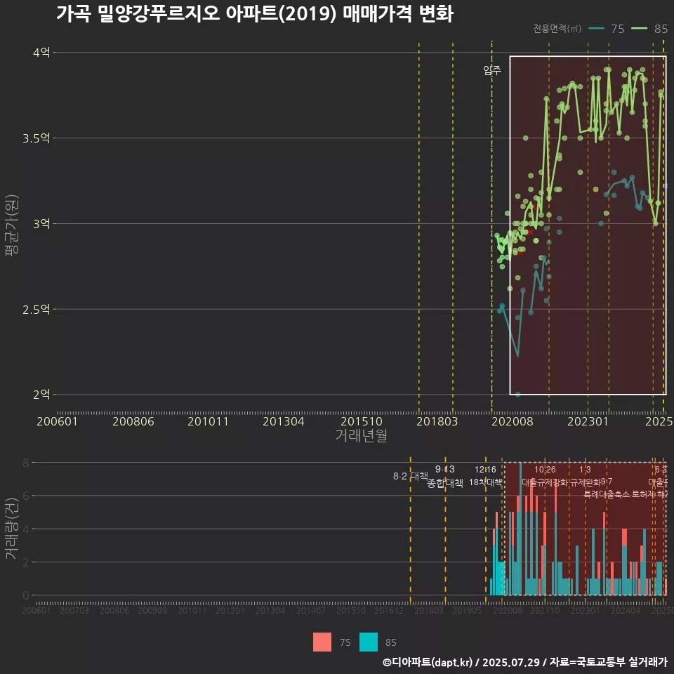 가곡 밀양강푸르지오 아파트(2019) 매매가격 변화