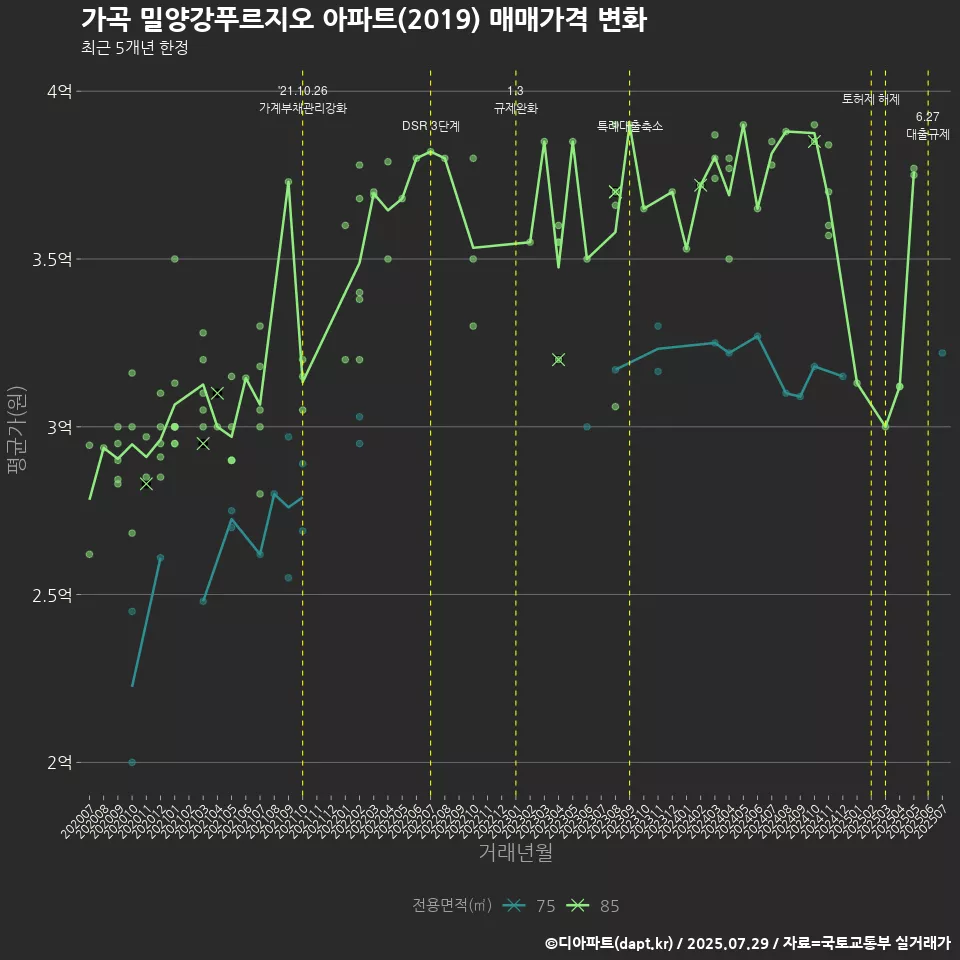 가곡 밀양강푸르지오 아파트(2019) 매매가격 변화