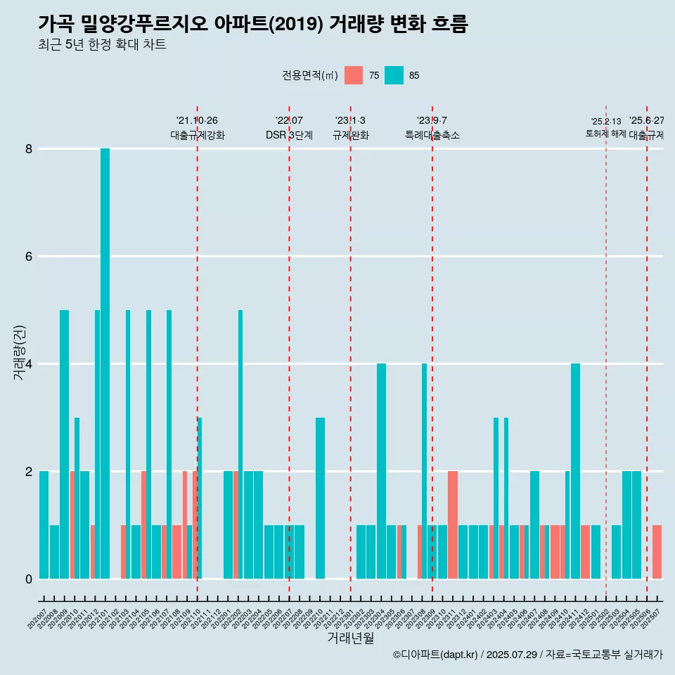 가곡 밀양강푸르지오 아파트(2019) 거래량 변화 흐름