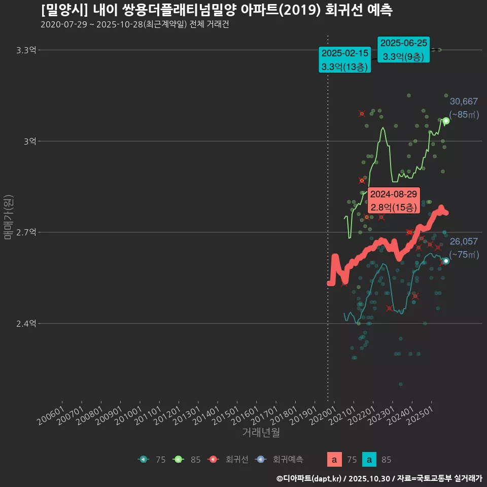 [밀양시] 내이 쌍용더플래티넘밀양 아파트(2019) 회귀선 예측