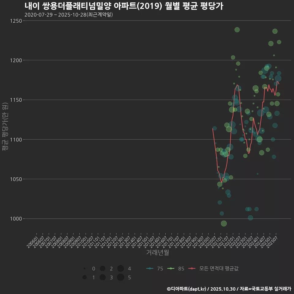 내이 쌍용더플래티넘밀양 아파트(2019) 월별 평균 평당가