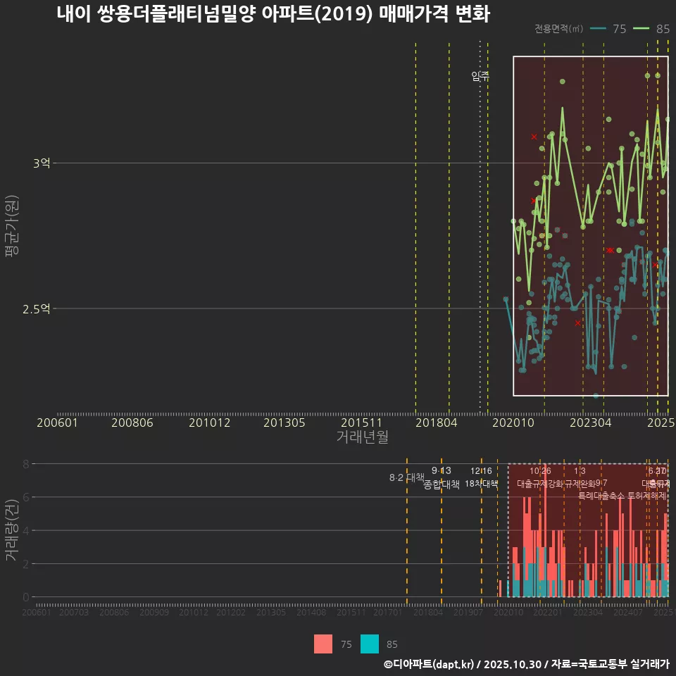 내이 쌍용더플래티넘밀양 아파트(2019) 매매가격 변화