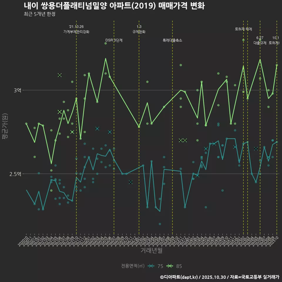 내이 쌍용더플래티넘밀양 아파트(2019) 매매가격 변화