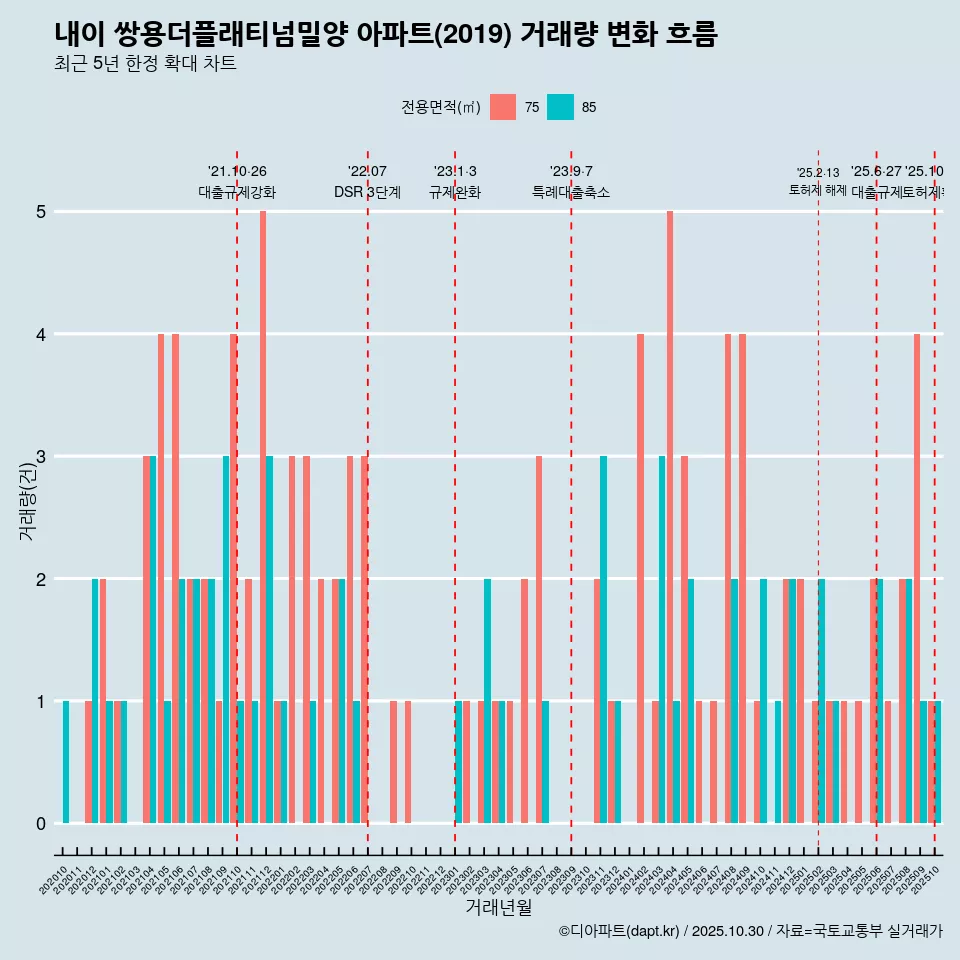 내이 쌍용더플래티넘밀양 아파트(2019) 거래량 변화 흐름