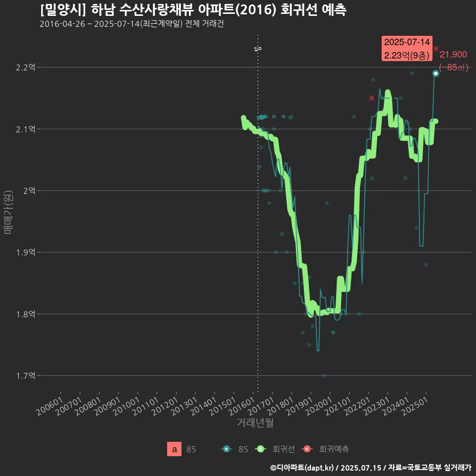 [밀양시] 하남 수산사랑채뷰 아파트(2016) 회귀선 예측