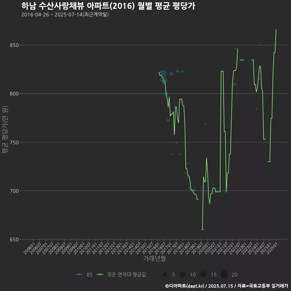 하남 수산사랑채뷰 아파트(2016) 월별 평균 평당가