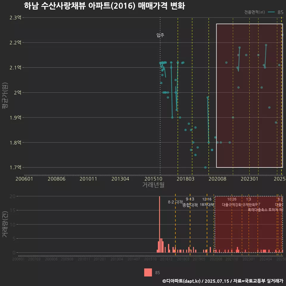 하남 수산사랑채뷰 아파트(2016) 매매가격 변화