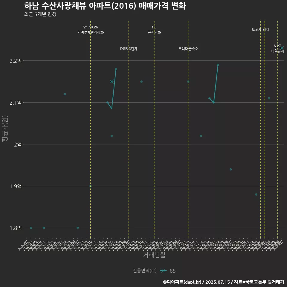 하남 수산사랑채뷰 아파트(2016) 매매가격 변화