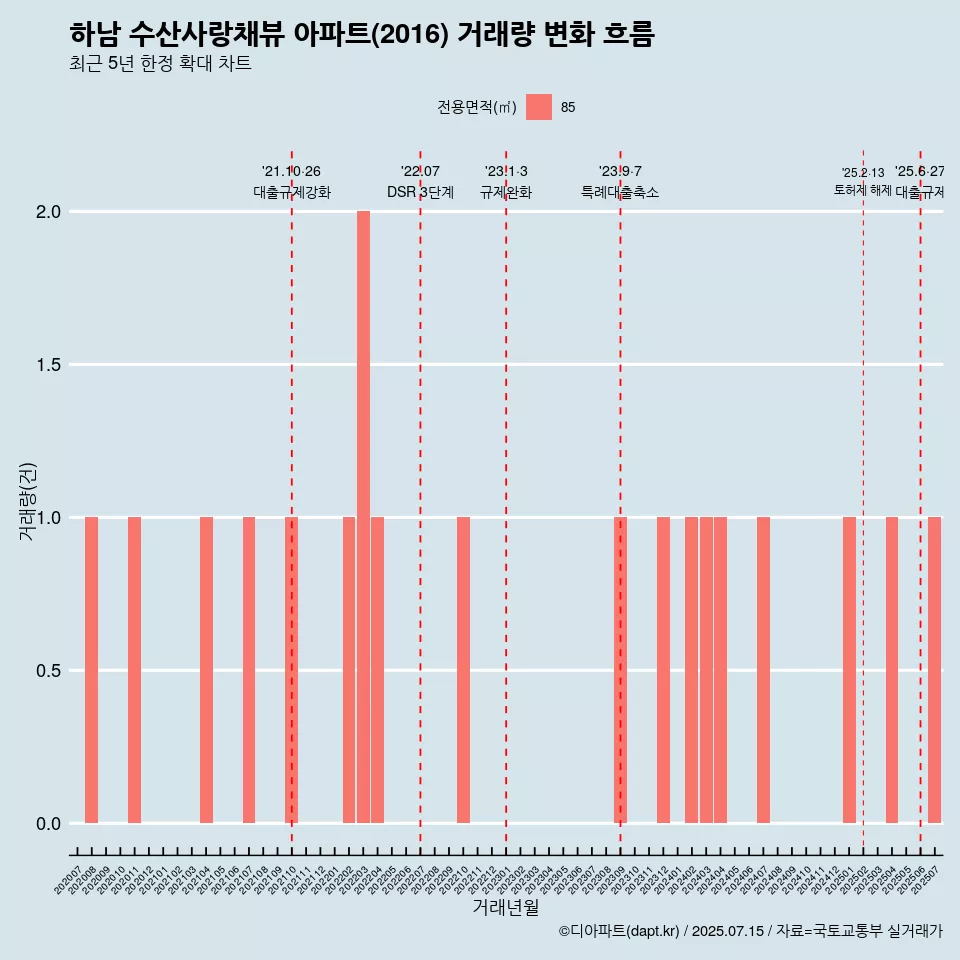 하남 수산사랑채뷰 아파트(2016) 거래량 변화 흐름