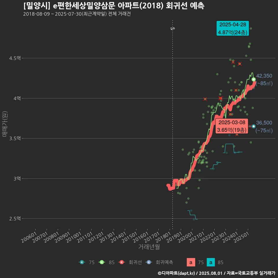 [밀양시] e편한세상밀양삼문 아파트(2018) 회귀선 예측