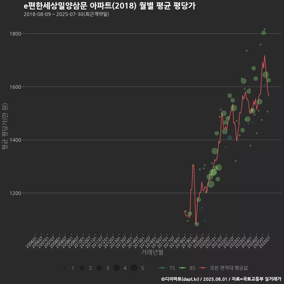 e편한세상밀양삼문 아파트(2018) 월별 평균 평당가