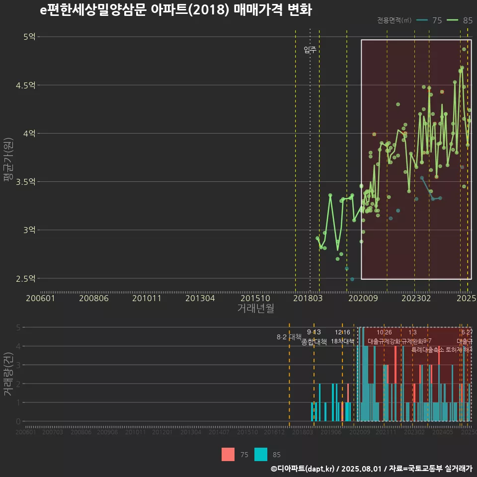 e편한세상밀양삼문 아파트(2018) 매매가격 변화