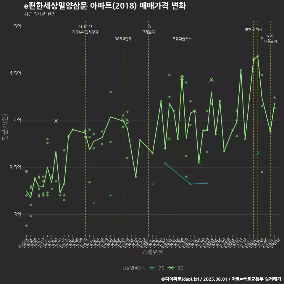 e편한세상밀양삼문 아파트(2018) 매매가격 변화