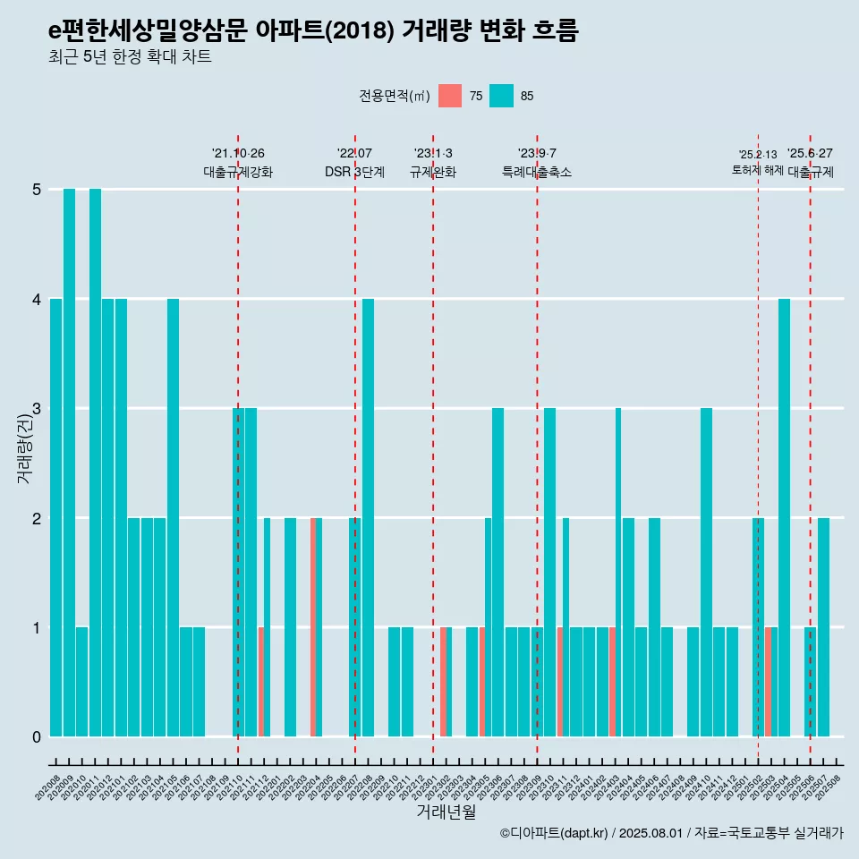 e편한세상밀양삼문 아파트(2018) 거래량 변화 흐름