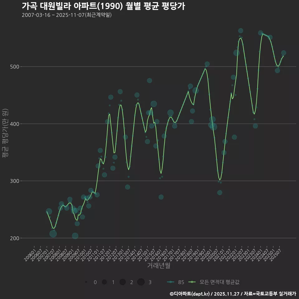 가곡 대원빌라 아파트(1990) 월별 평균 평당가