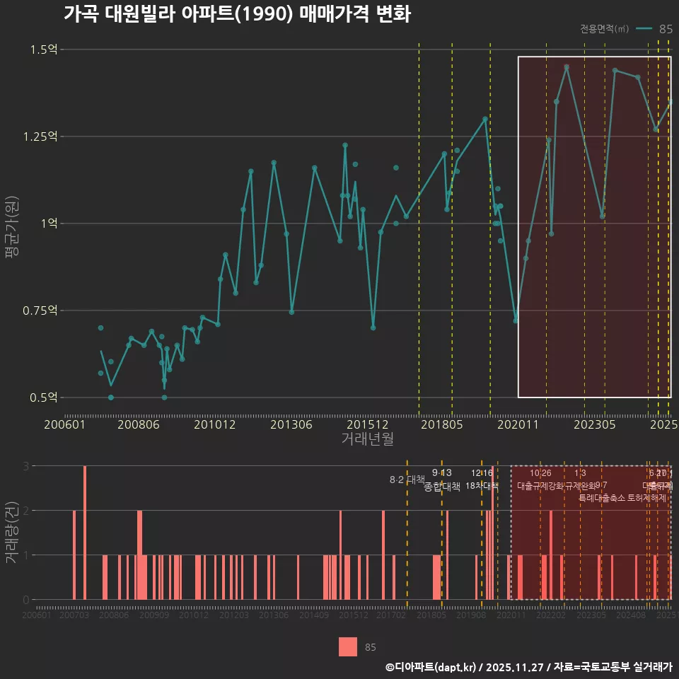 가곡 대원빌라 아파트(1990) 매매가격 변화