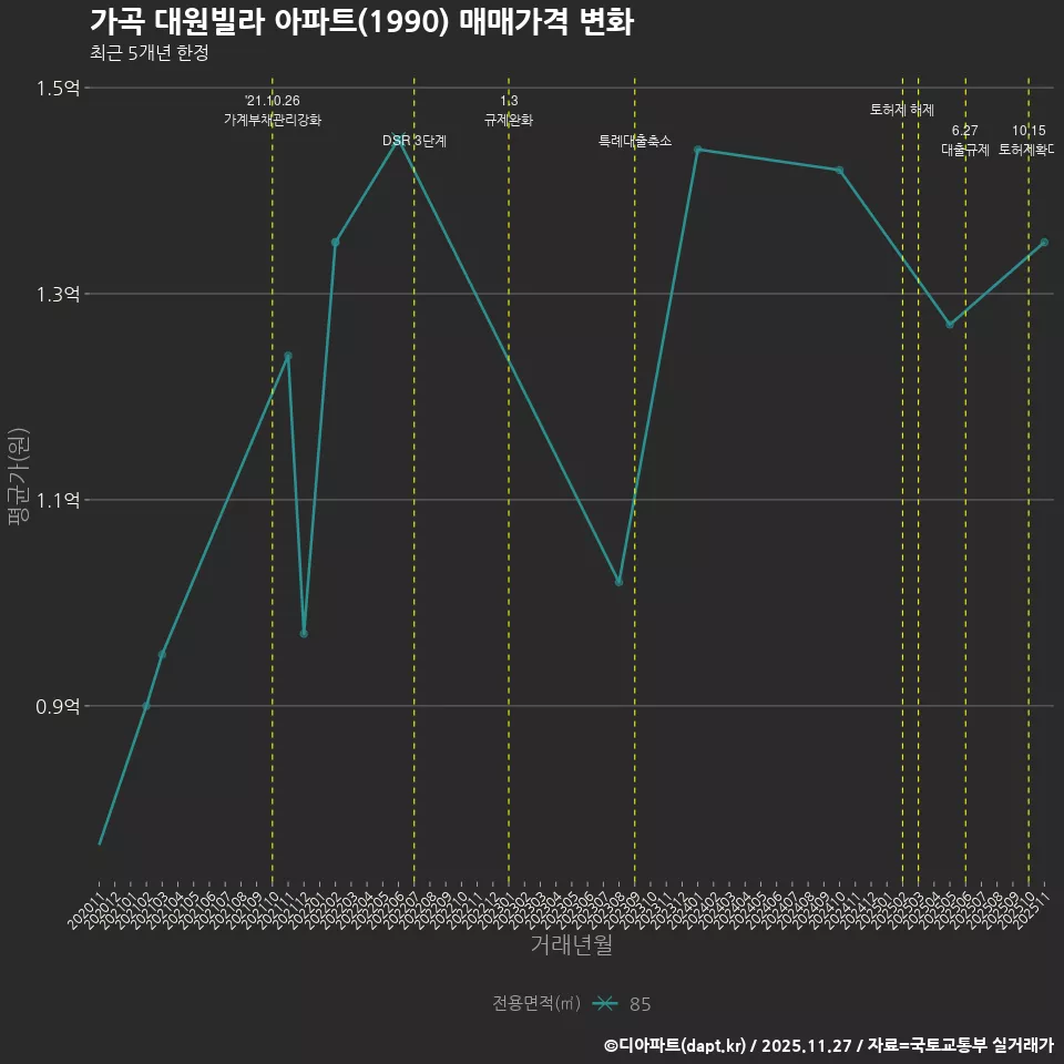 가곡 대원빌라 아파트(1990) 매매가격 변화