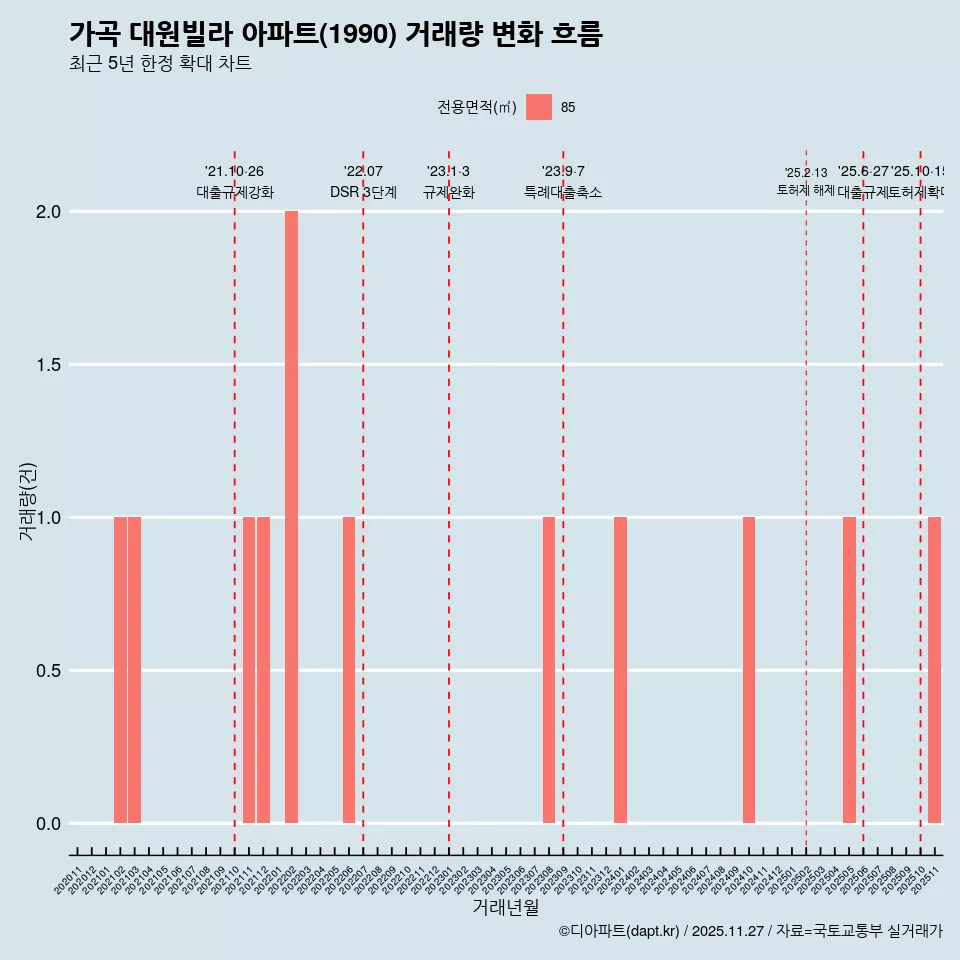 가곡 대원빌라 아파트(1990) 거래량 변화 흐름