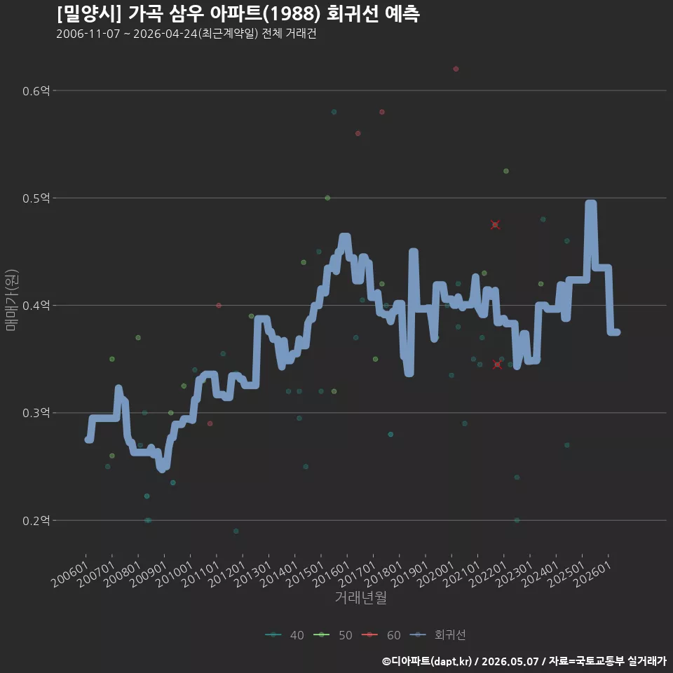 [밀양시] 가곡 삼우 아파트(1988) 회귀선 예측